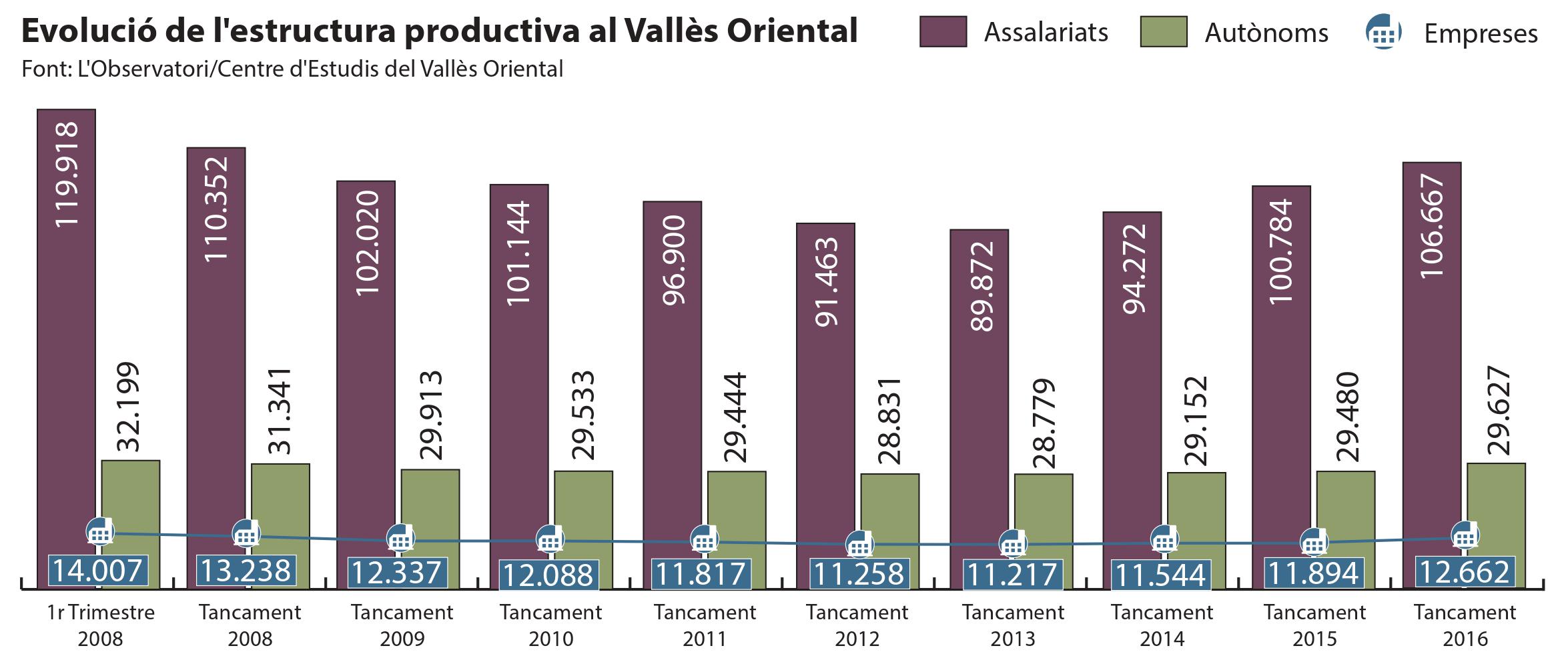 Evolució de llocs de treball localitzats al Vallès Oriental