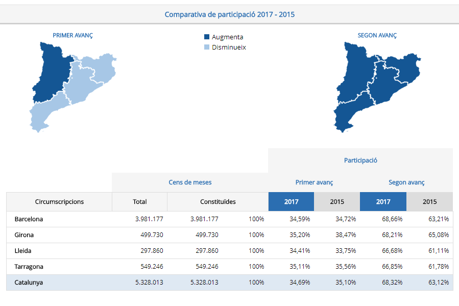 La participació està per sobre a les quatre províncies catalanes