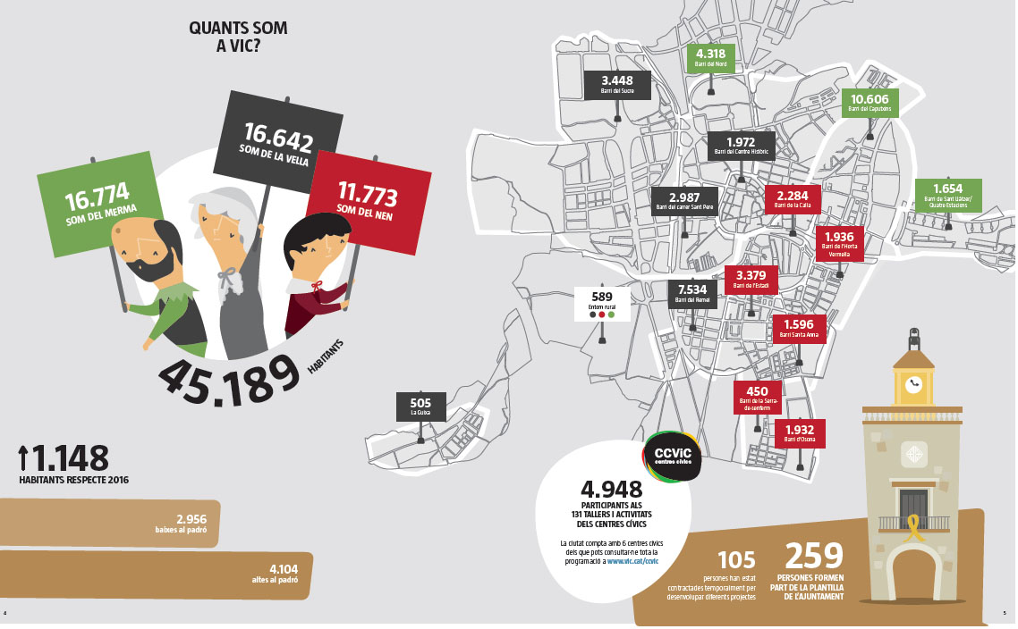 Distribució de la població de Vic per barris