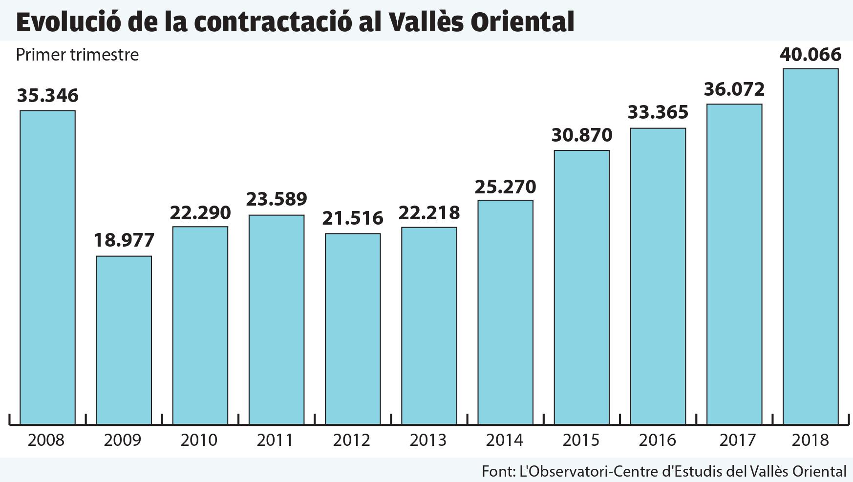 Evolució de la contractació durant els primers trimestres de l'any a la comarca
