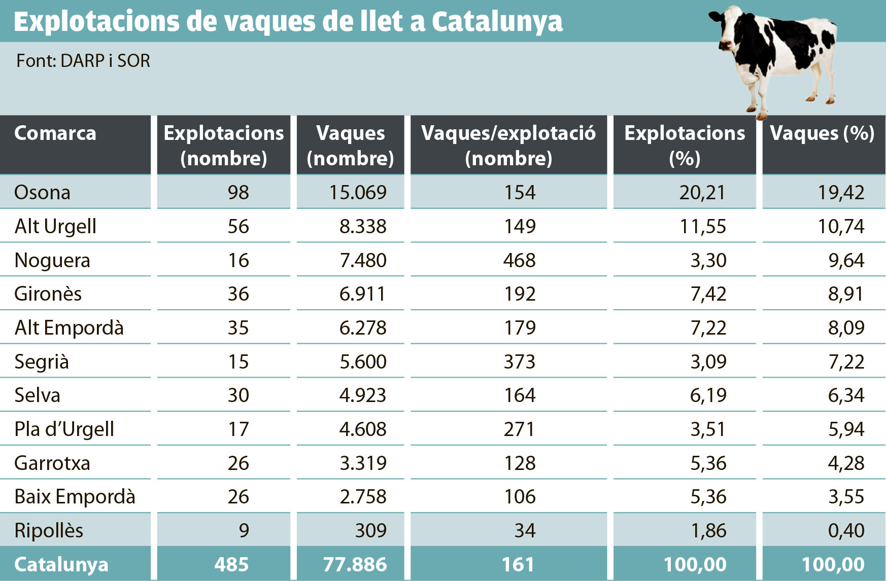 Explotacions de vaques de llet a Catalunya