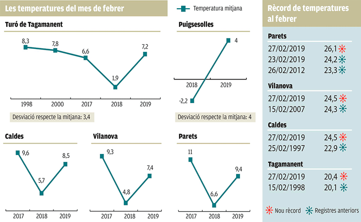 Evolució de les temperatures i les màximes registrades en alguns observatoris