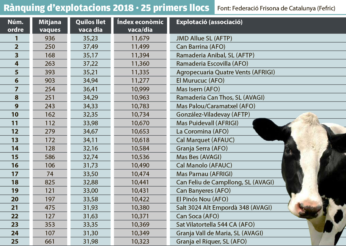 Ranquing primers llocs de les explotacions osonenques el 2018