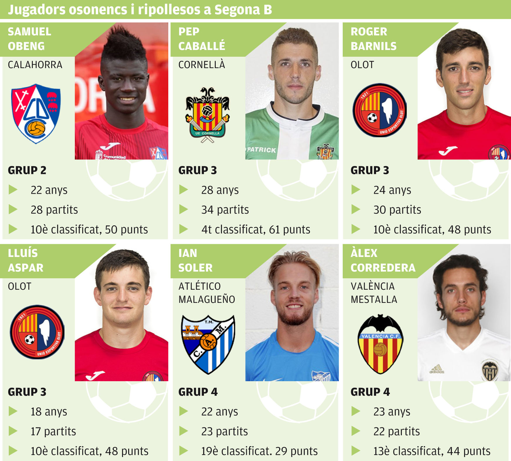 Quadre resum dels futbolistes d'Osona i el Ripollès a Segona B