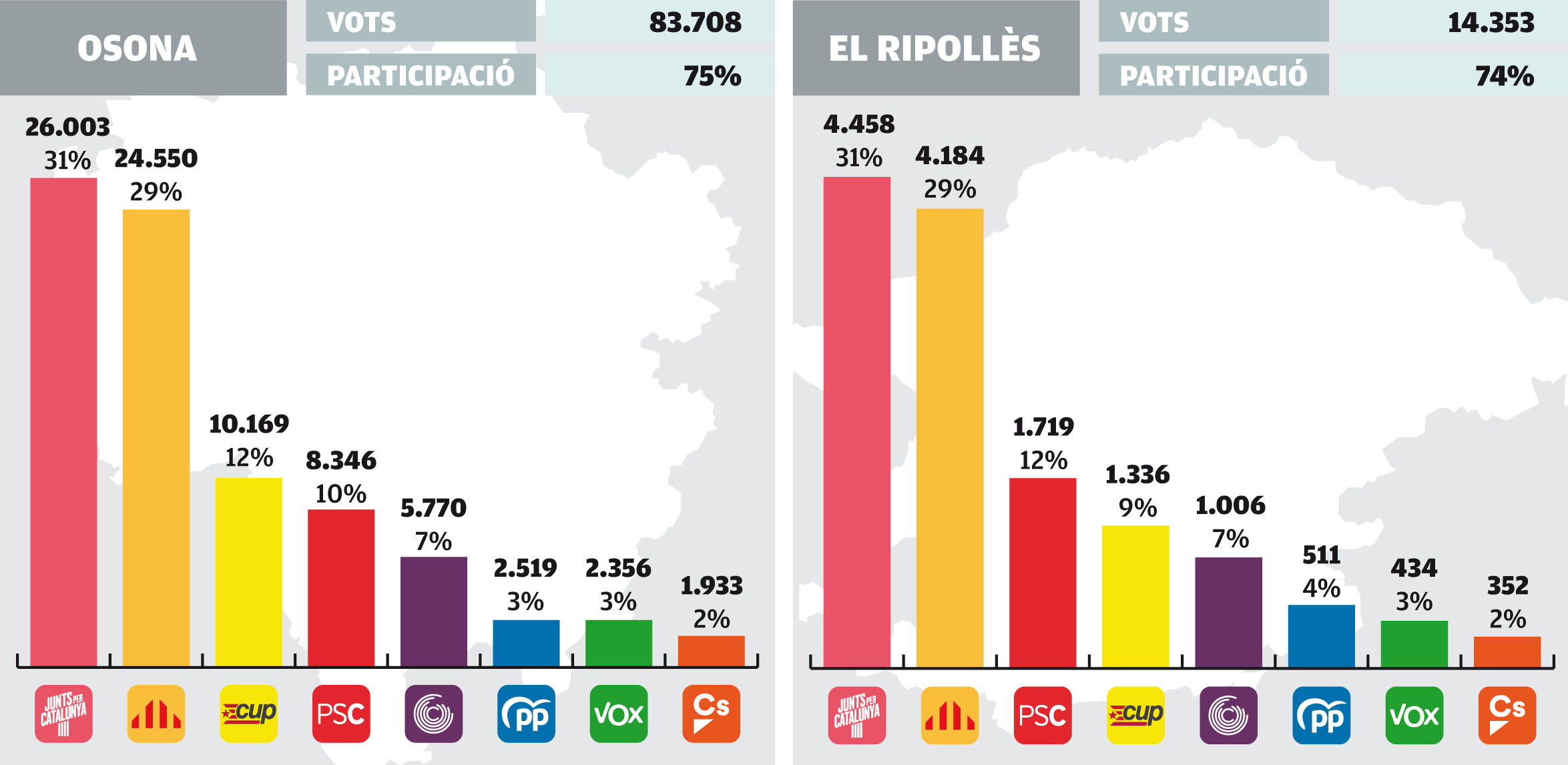 Resultat de les eleccions del 10-N a Osona i el Ripollès