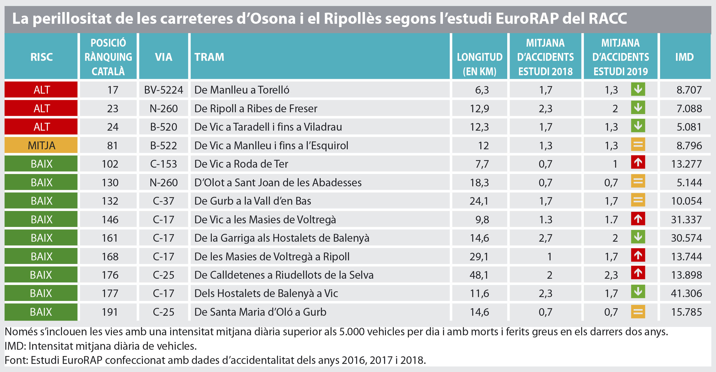 Les carreteres d'Osona i el Ripollès que apareixen en l'informe EuroRAP