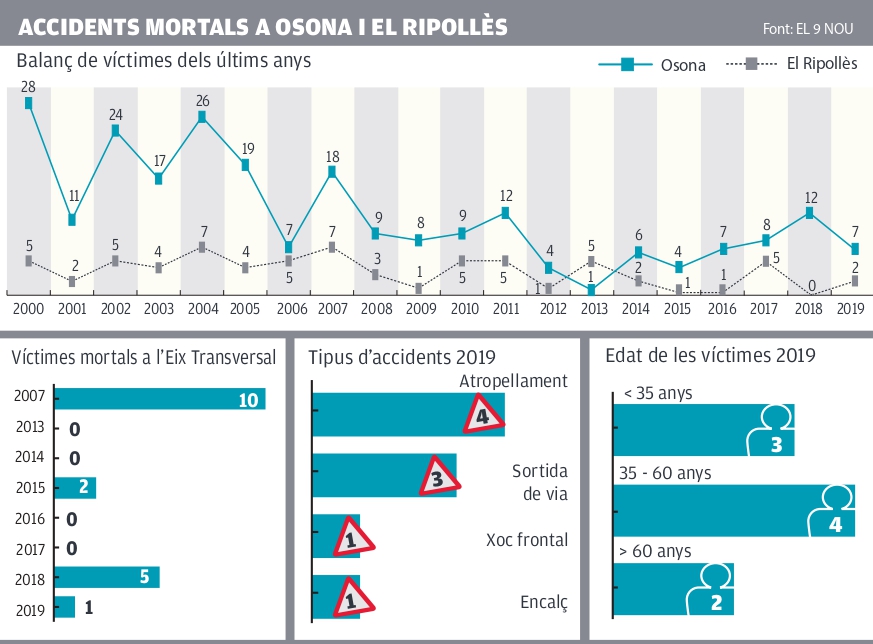 Gràfic resum dels accidents mortals registrats a Osona i el Ripolllès