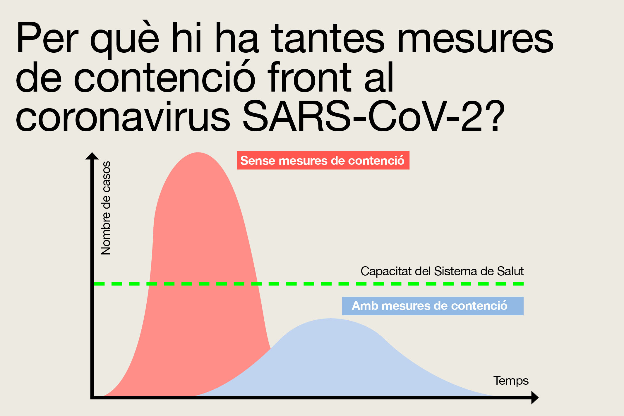 Gràfica de la simulació d'augment del coronavirus