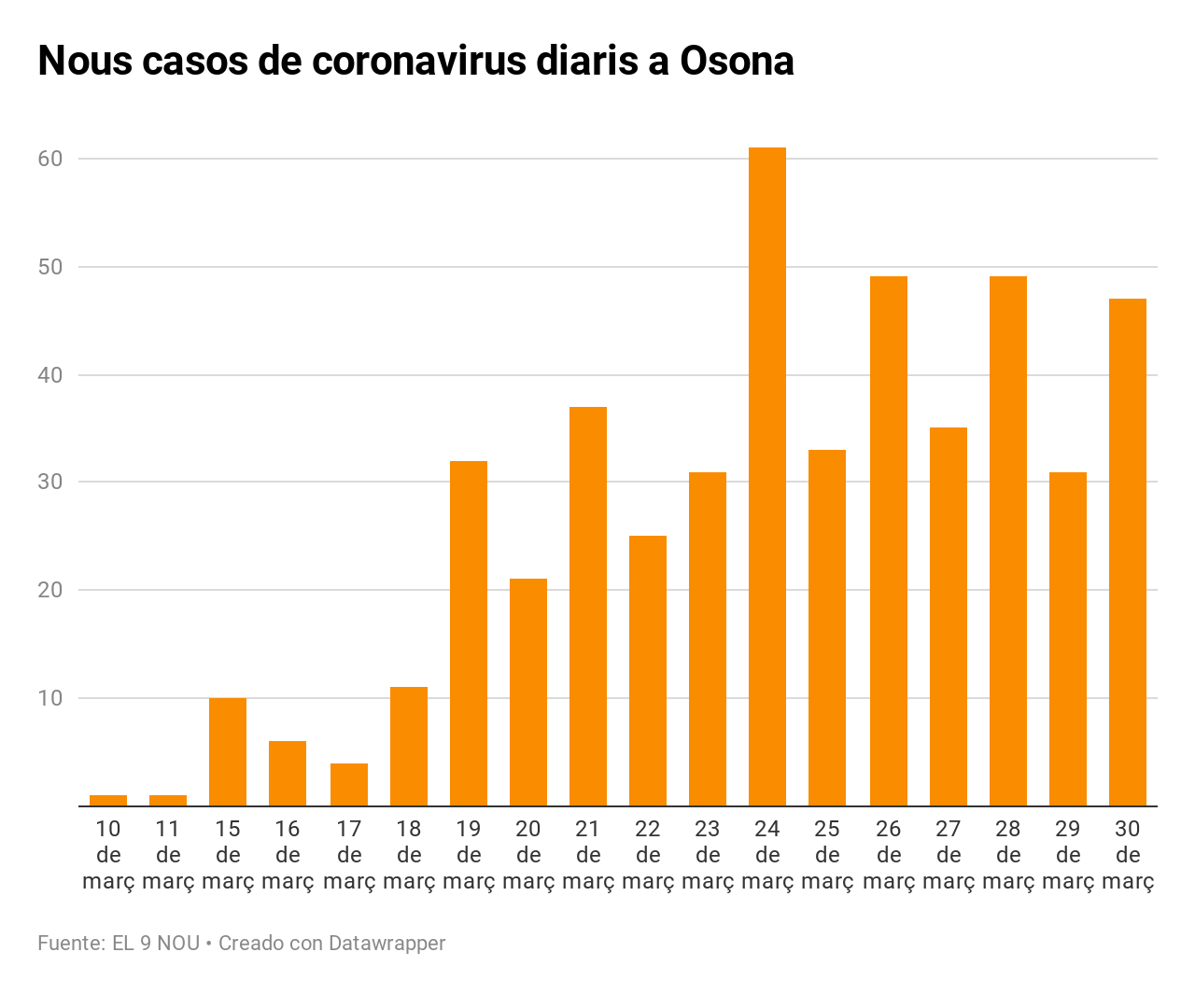 Nous casos de coronavirus a Osona