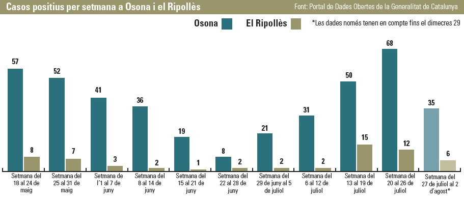 Evolució de casos des de l'inici de la nova normalitat a Osona i el Ripollès
