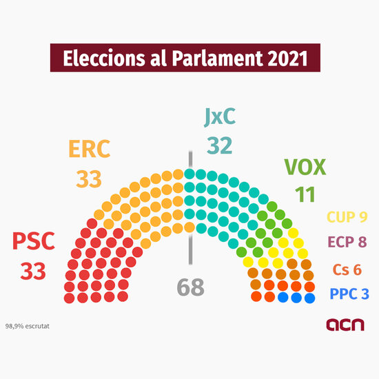 Gràfic de repartiment d'escons al Parlament de Catalunya