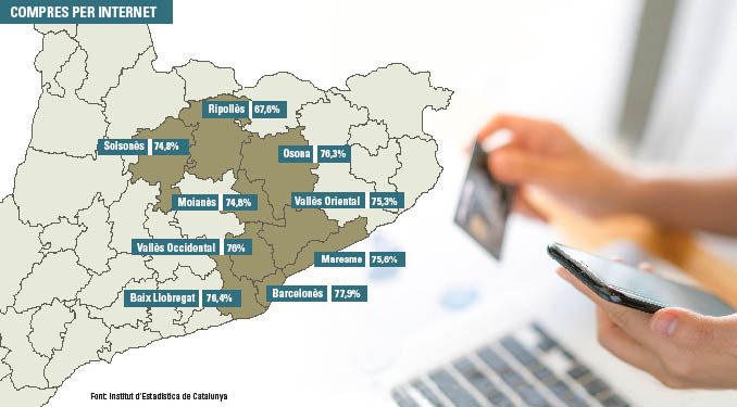 Osona és la tercera comarca catalana amb un percentatge més alt de compres per internet
