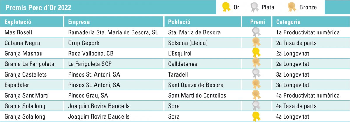 La relació dels nou premis Porc d'Or amb vinculacions a Osona