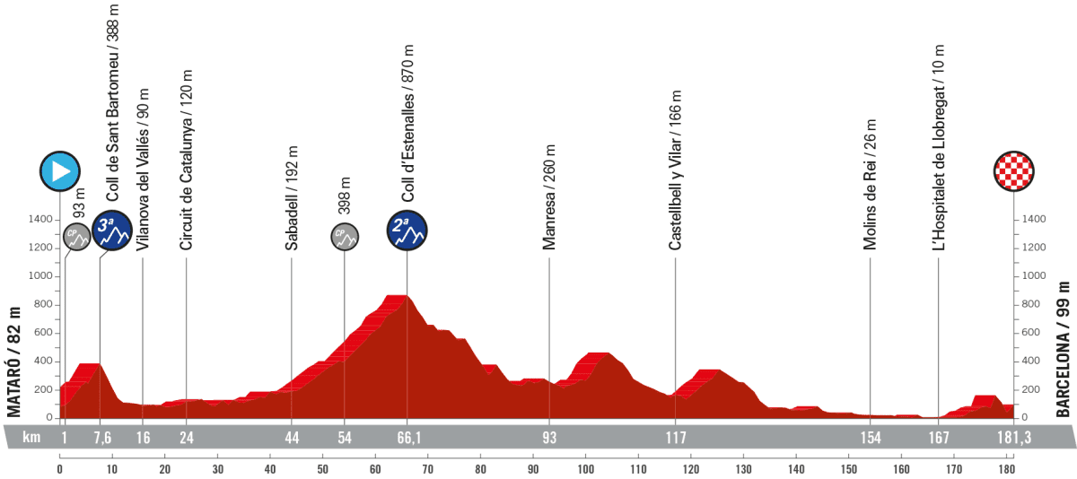 Perfil de la segona etapa de La Vuelta 2023