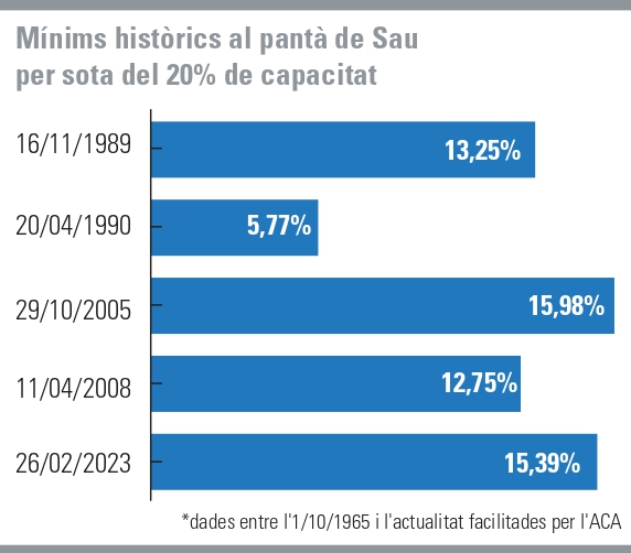Els mínims històrics del pantà de Sau