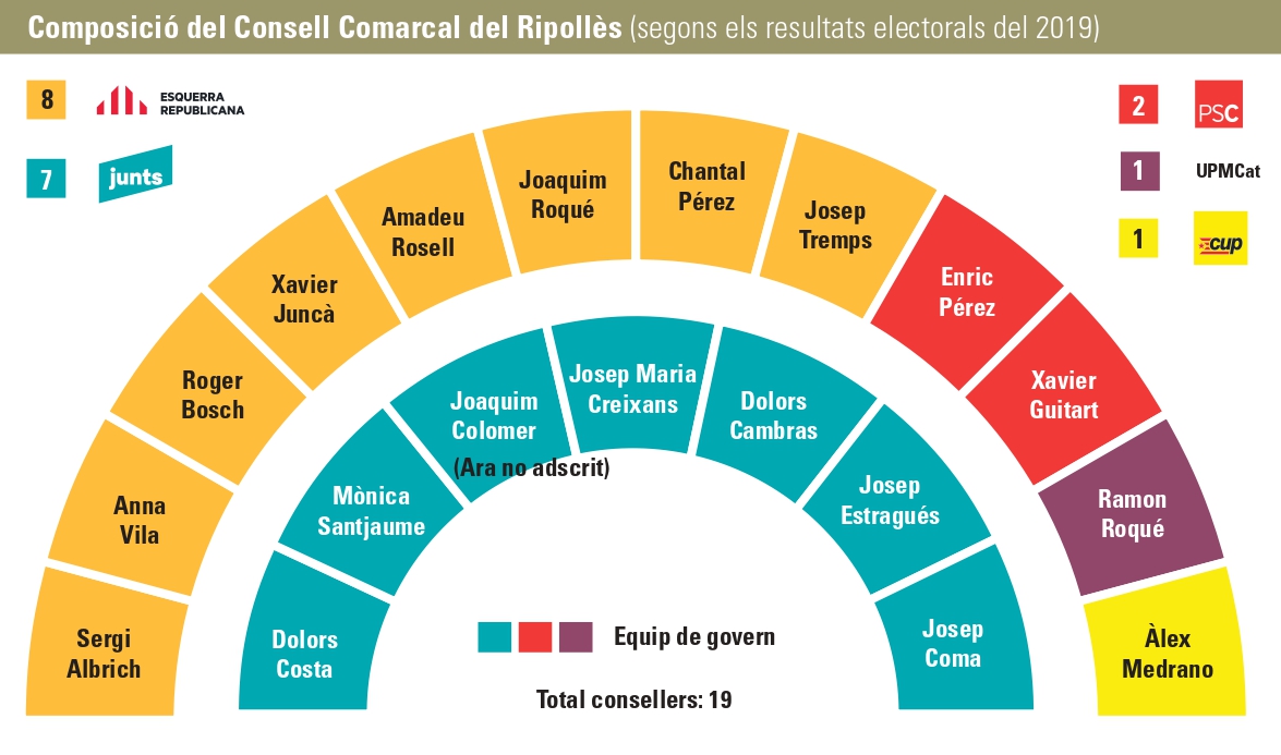 Composició del Consell Comarcal del Ripollès (segons els resultats electorals del 2019)