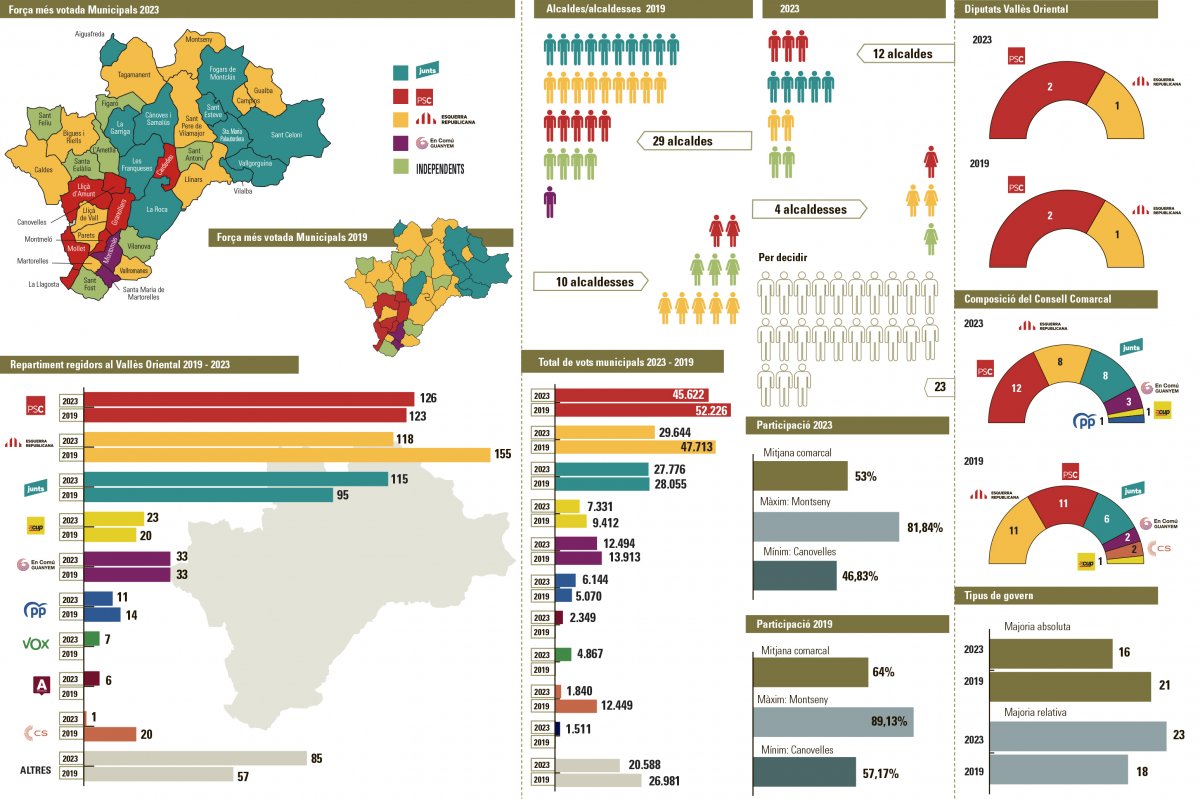 Dades del 28-M al Vallès Oriental