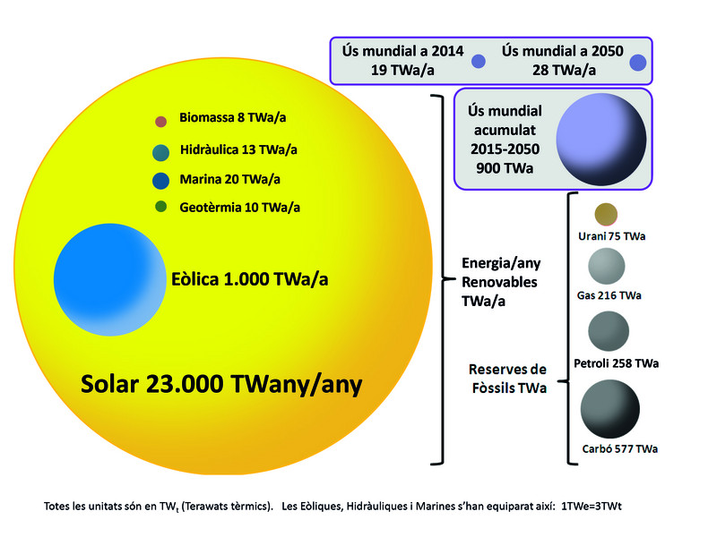 La gràfica il·lustra la capacitat generadora d'energia que té, sobretot, el sol