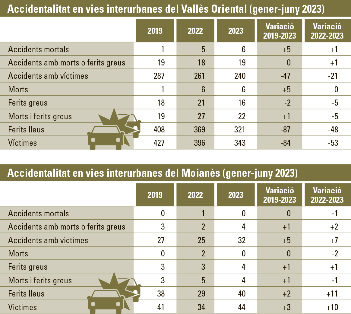 Dades d'accidents al Vallès Oriental i al Moianès de gener a juny