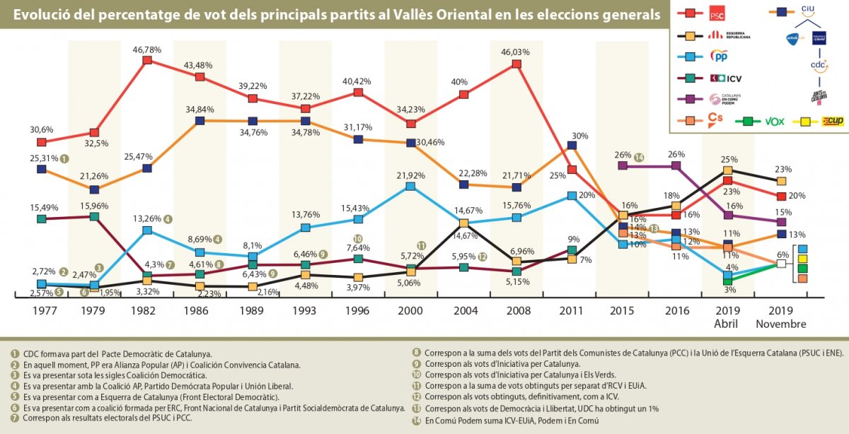Evolució del vot a les eleccions generals al Vallès Oriental