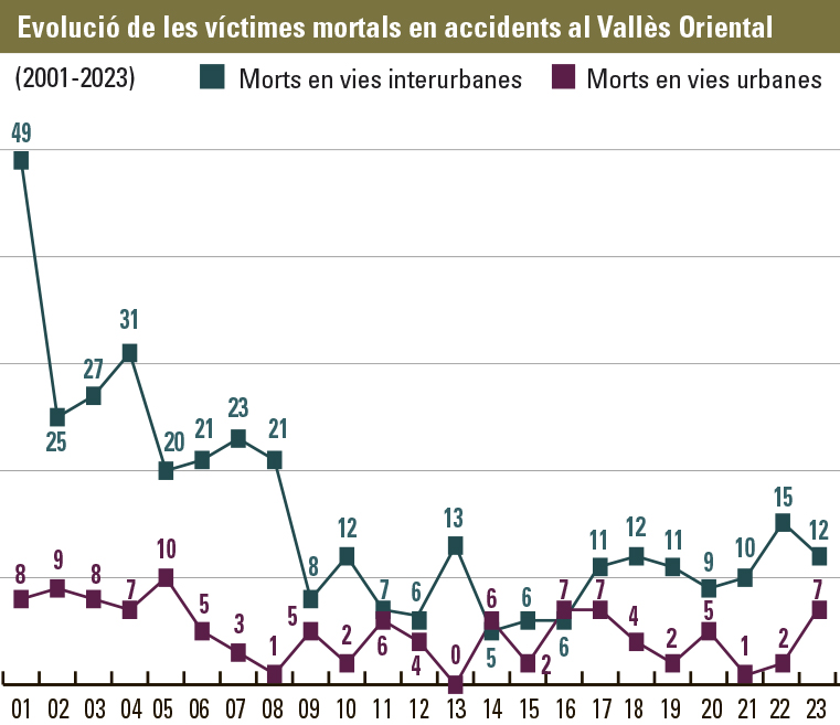 Víctimes mortals en accidents de trànsit