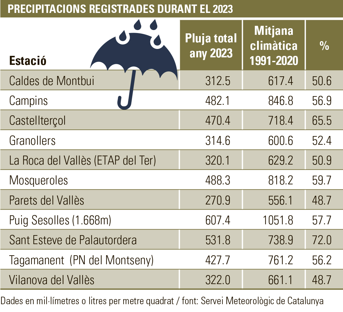 Dades de pluja al Vallès Oriental i al Moianès