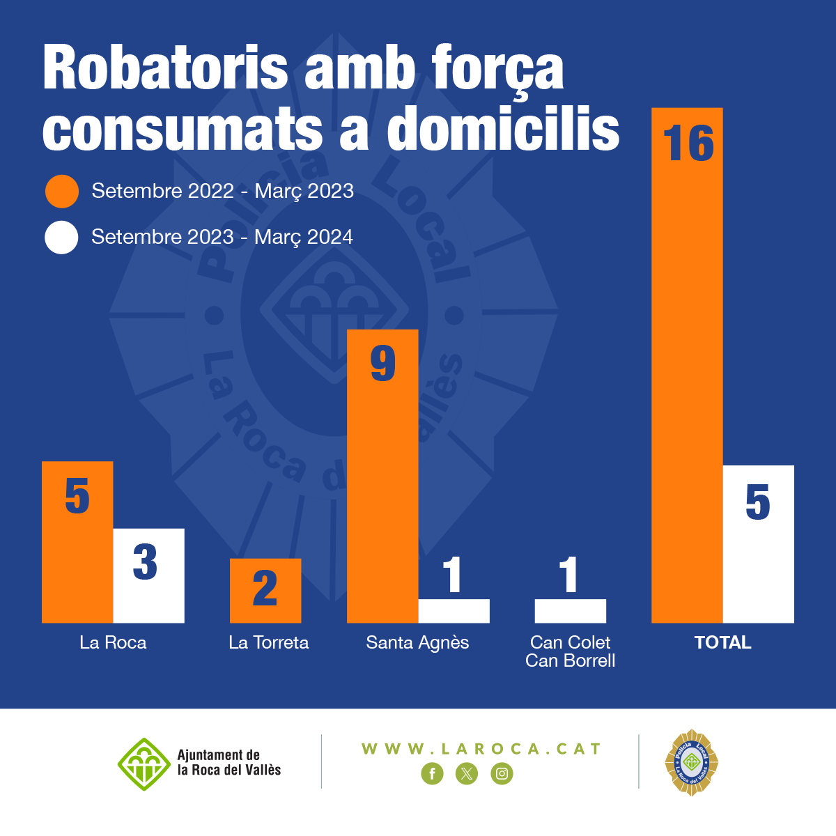 Comparació dels robatoris