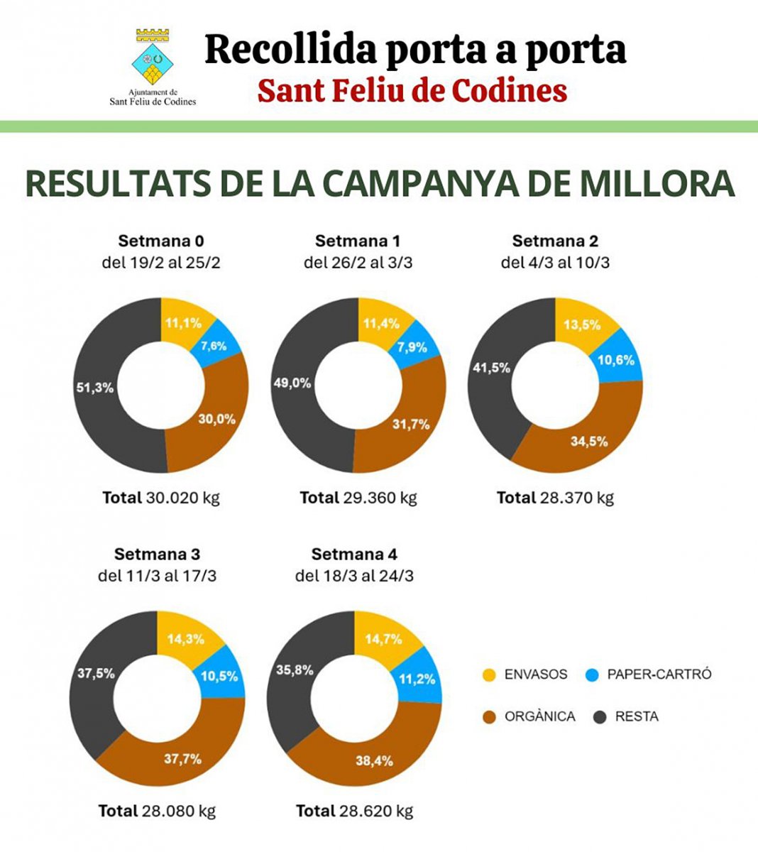 Evolució de les dades