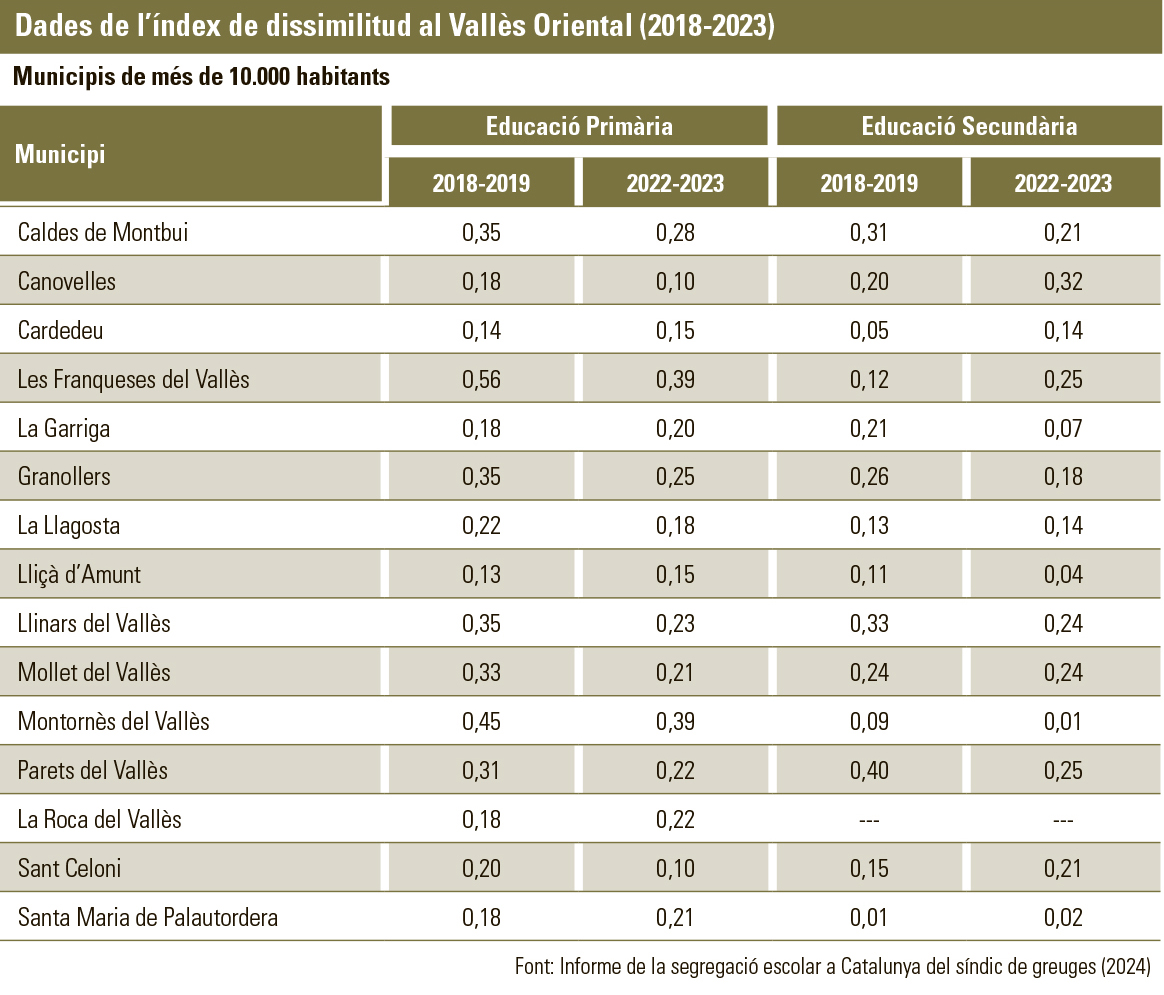 Taula amb les dades de segregació escolar