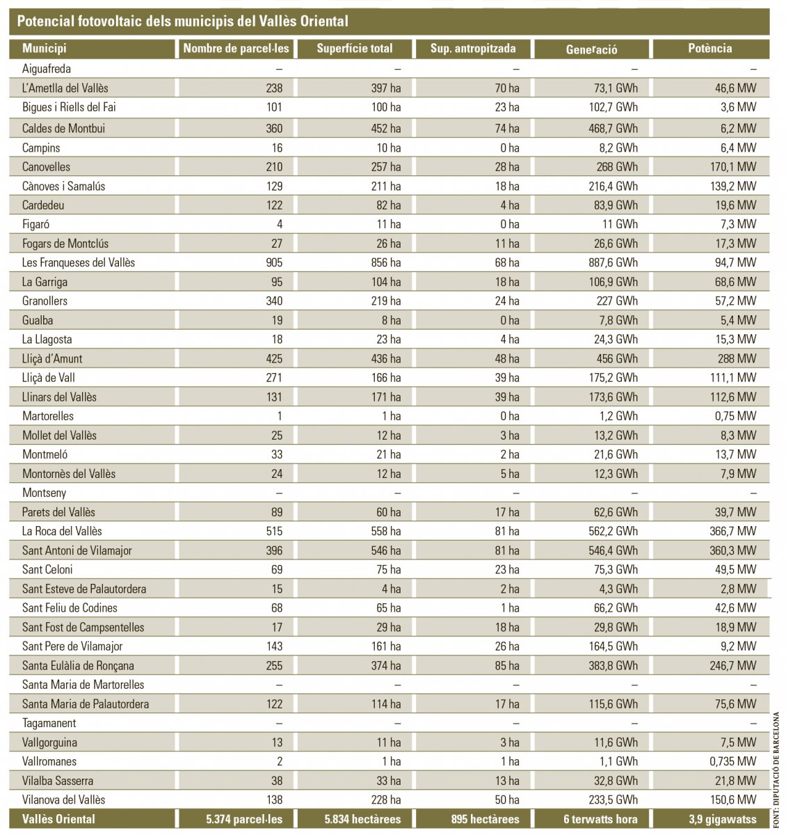 Dades per municipis del Vallès Oriental