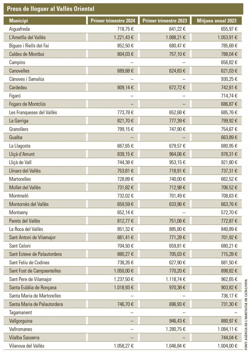 Dades per municipis del Vallès Oriental