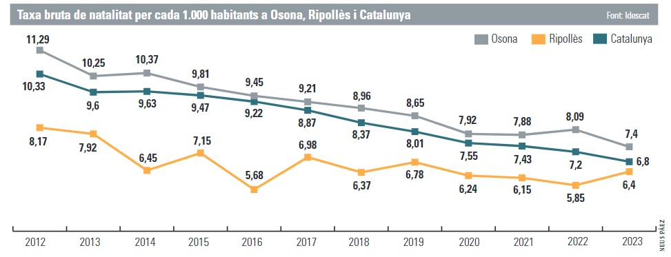 Evolució dels naixements a Osona des de 2012