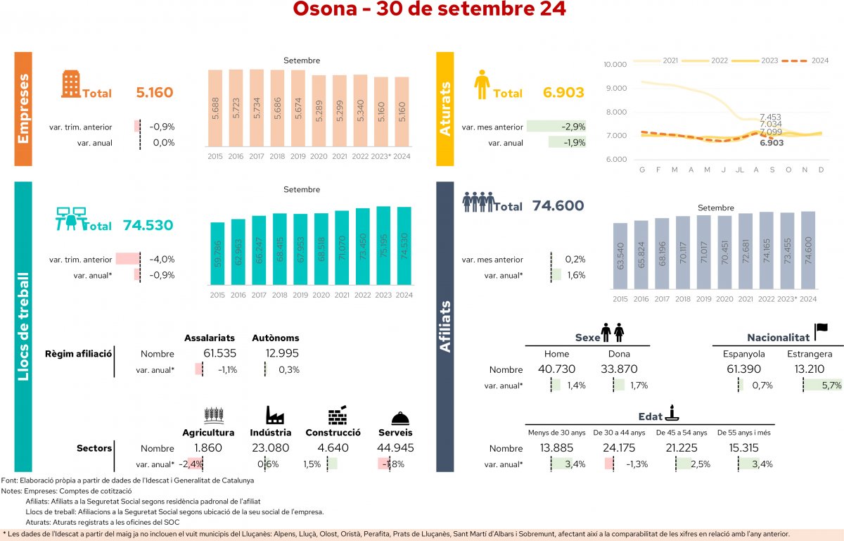 Les principals dades del mercat de treball d'Osona del tercer trimestre de 2024