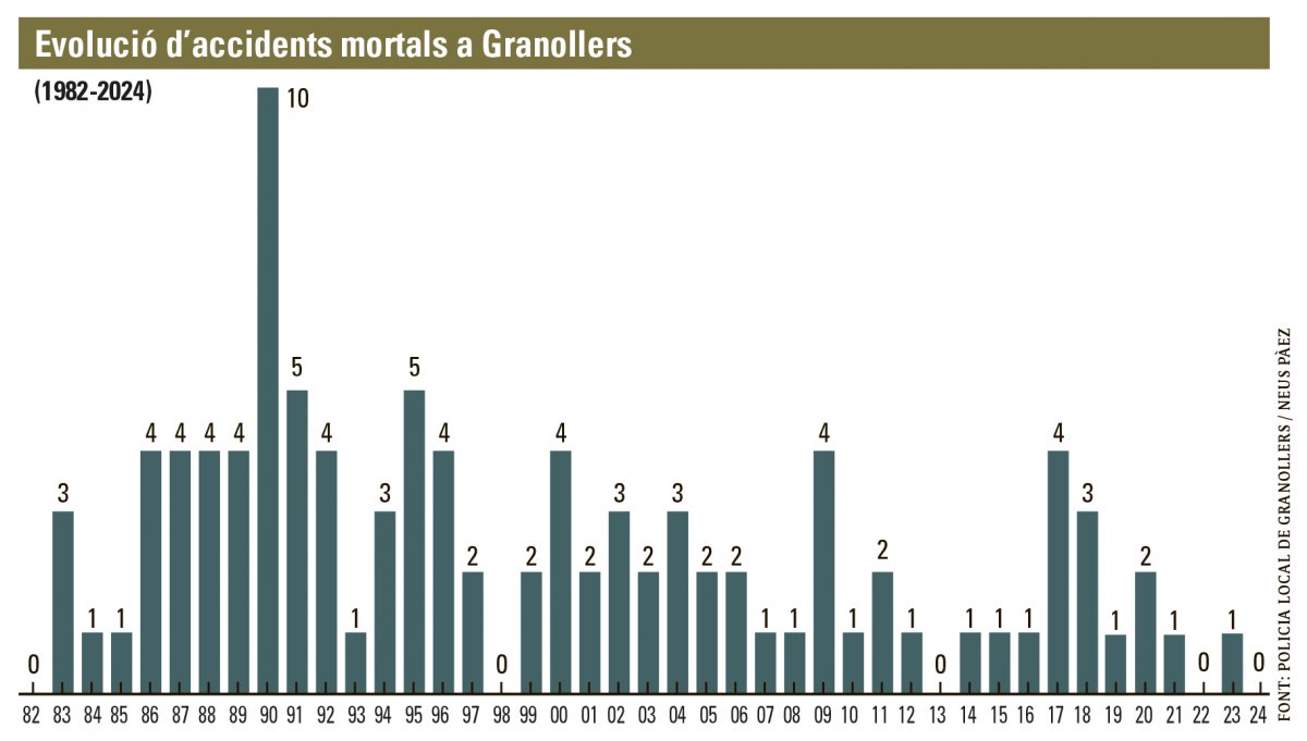 Evolució dels accidents al nucli ur`ba de Granollers