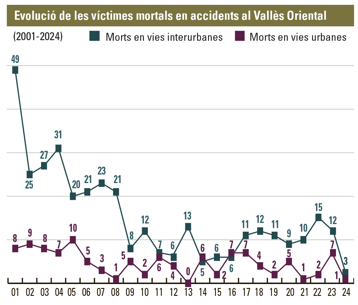 Evolucio victimes mortals al Vallès Oriental