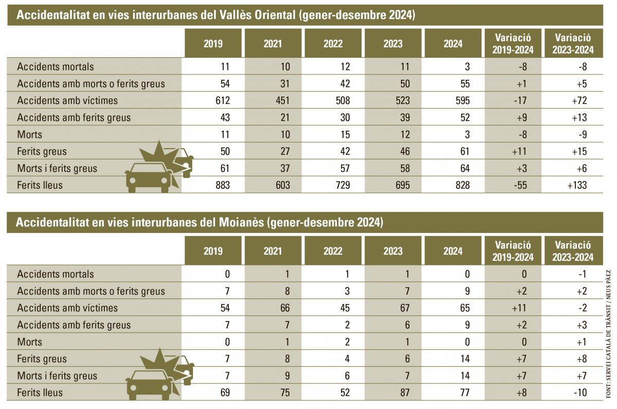 Dades de sinistralitat al Vallès Oriental i al Moianès