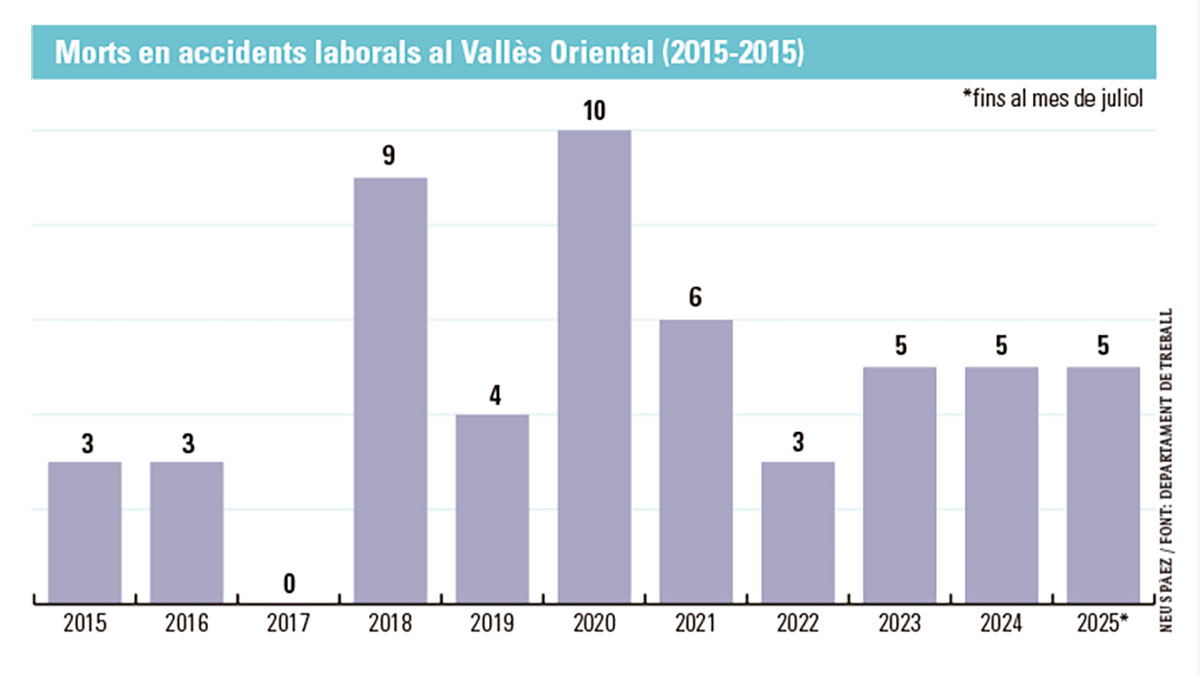 Gràfic dels accidents laborals mortals al Vallès Oriental entre 2015 i 2025
