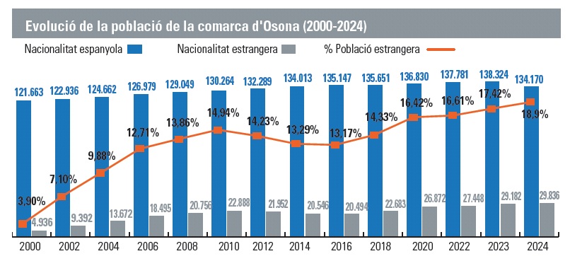 Evolució de la població d'Osona