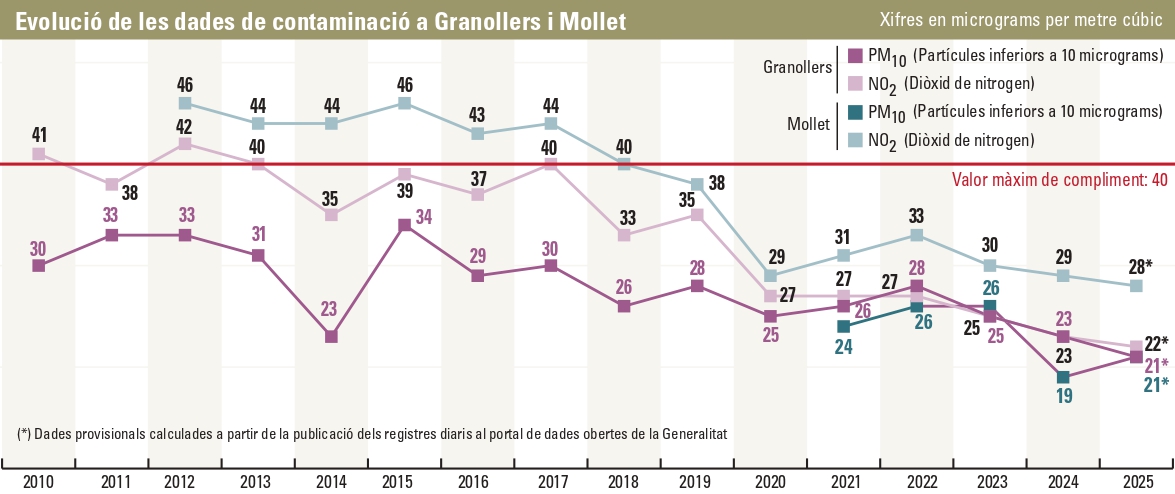 Evolució de les dades