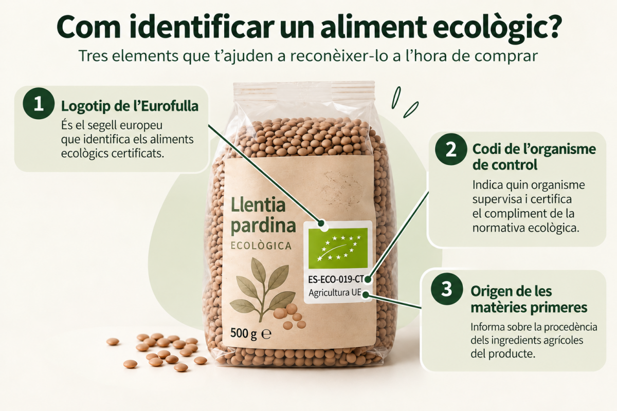Infografia per identificar un aliment ecològic amb l'Eurofulla, el codi de control i l'origen dels ingredients